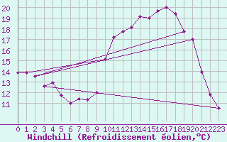 Courbe du refroidissement olien pour Guret Saint-Laurent (23)