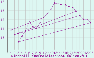Courbe du refroidissement olien pour Uccle