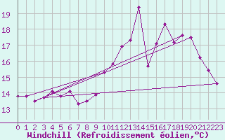 Courbe du refroidissement olien pour Champagne-sur-Seine (77)