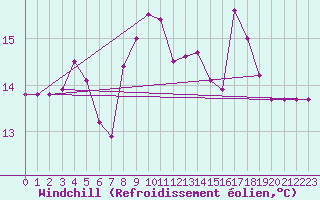 Courbe du refroidissement olien pour Le Talut - Belle-Ile (56)