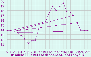 Courbe du refroidissement olien pour Lanvoc (29)