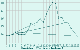 Courbe de l'humidex pour Mhleberg