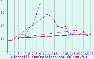 Courbe du refroidissement olien pour Zakopane