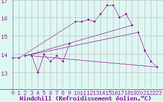 Courbe du refroidissement olien pour Kufstein