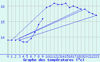 Courbe de tempratures pour Nyon-Changins (Sw)