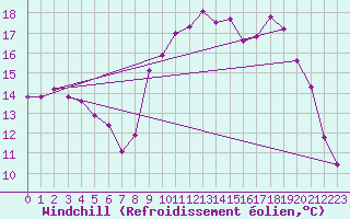 Courbe du refroidissement olien pour Ajaccio - Campo dell