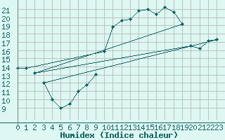 Courbe de l'humidex pour Berson (33)