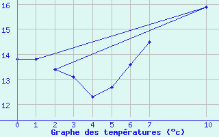 Courbe de tempratures pour Saint-Bauzile (07)