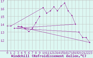 Courbe du refroidissement olien pour Krangede