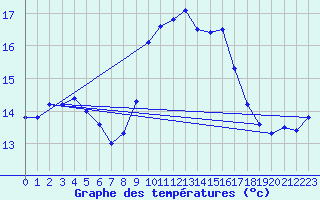 Courbe de tempratures pour Sartne (2A)