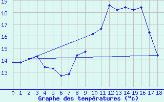 Courbe de tempratures pour Maxey-Sur-Vaise (55)