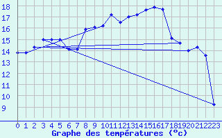 Courbe de tempratures pour Montlimar (26)