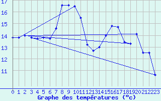 Courbe de tempratures pour ze (06)