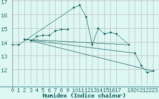 Courbe de l'humidex pour Retie (Be)