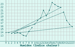 Courbe de l'humidex pour Belfort (90)