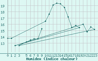 Courbe de l'humidex pour Cap Mele (It)