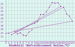 Courbe du refroidissement olien pour Metz-Nancy-Lorraine (57)