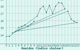 Courbe de l'humidex pour Portglenone