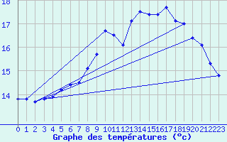 Courbe de tempratures pour Dax (40)