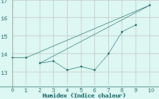 Courbe de l'humidex pour le bateau AMOUK13