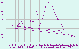Courbe du refroidissement olien pour Weissensee / Gatschach