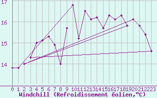 Courbe du refroidissement olien pour Goteborg