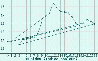 Courbe de l'humidex pour Leconfield