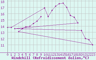 Courbe du refroidissement olien pour Mumbles