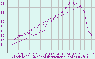 Courbe du refroidissement olien pour Pontoise - Cormeilles (95)