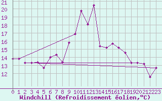 Courbe du refroidissement olien pour Kalwang