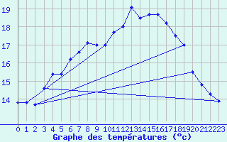 Courbe de tempratures pour La Roche-sur-Yon (85)