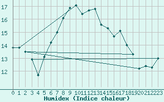 Courbe de l'humidex pour Isle Of Portland
