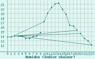 Courbe de l'humidex pour Punta Galea