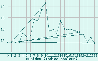 Courbe de l'humidex pour Plaffeien-Oberschrot