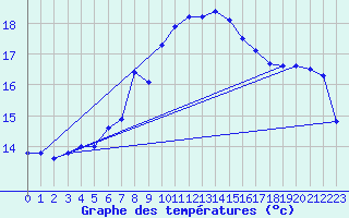 Courbe de tempratures pour Lauwersoog Aws