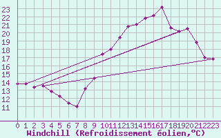 Courbe du refroidissement olien pour Montpellier (34)