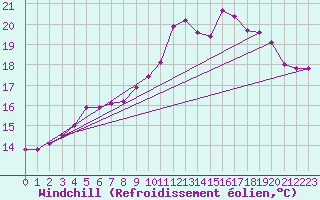 Courbe du refroidissement olien pour Dinard (35)