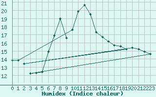 Courbe de l'humidex pour Poysdorf