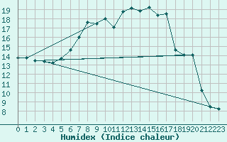 Courbe de l'humidex pour Gavle / Sandviken Air Force Base