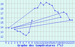 Courbe de tempratures pour Solenzara - Base arienne (2B)