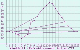 Courbe du refroidissement olien pour Constance (All)