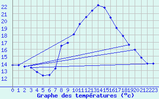 Courbe de tempratures pour Constance (All)