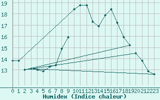 Courbe de l'humidex pour Luka