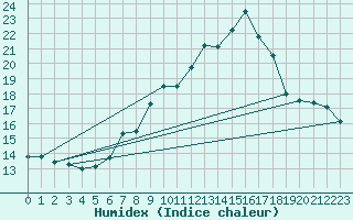 Courbe de l'humidex pour Robledo de Chavela