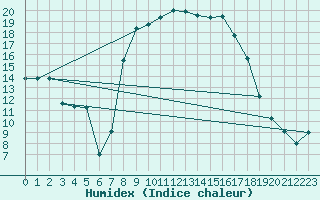 Courbe de l'humidex pour Trapani / Birgi