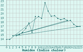 Courbe de l'humidex pour Potsdam