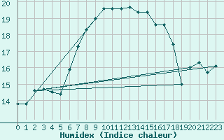 Courbe de l'humidex pour Capo Caccia