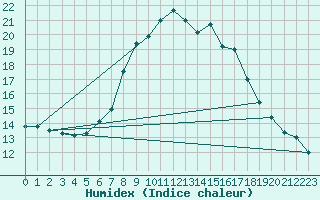 Courbe de l'humidex pour Postojna