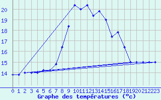 Courbe de tempratures pour Capo Caccia