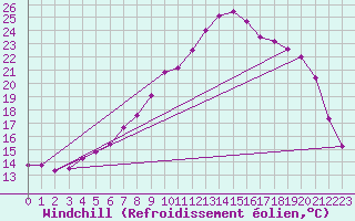 Courbe du refroidissement olien pour Estres-la-Campagne (14)